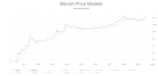 Bitcoin price models graphical data.